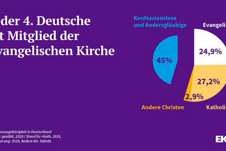 EKD Grafik zur Kirchenmitgliedschaft
