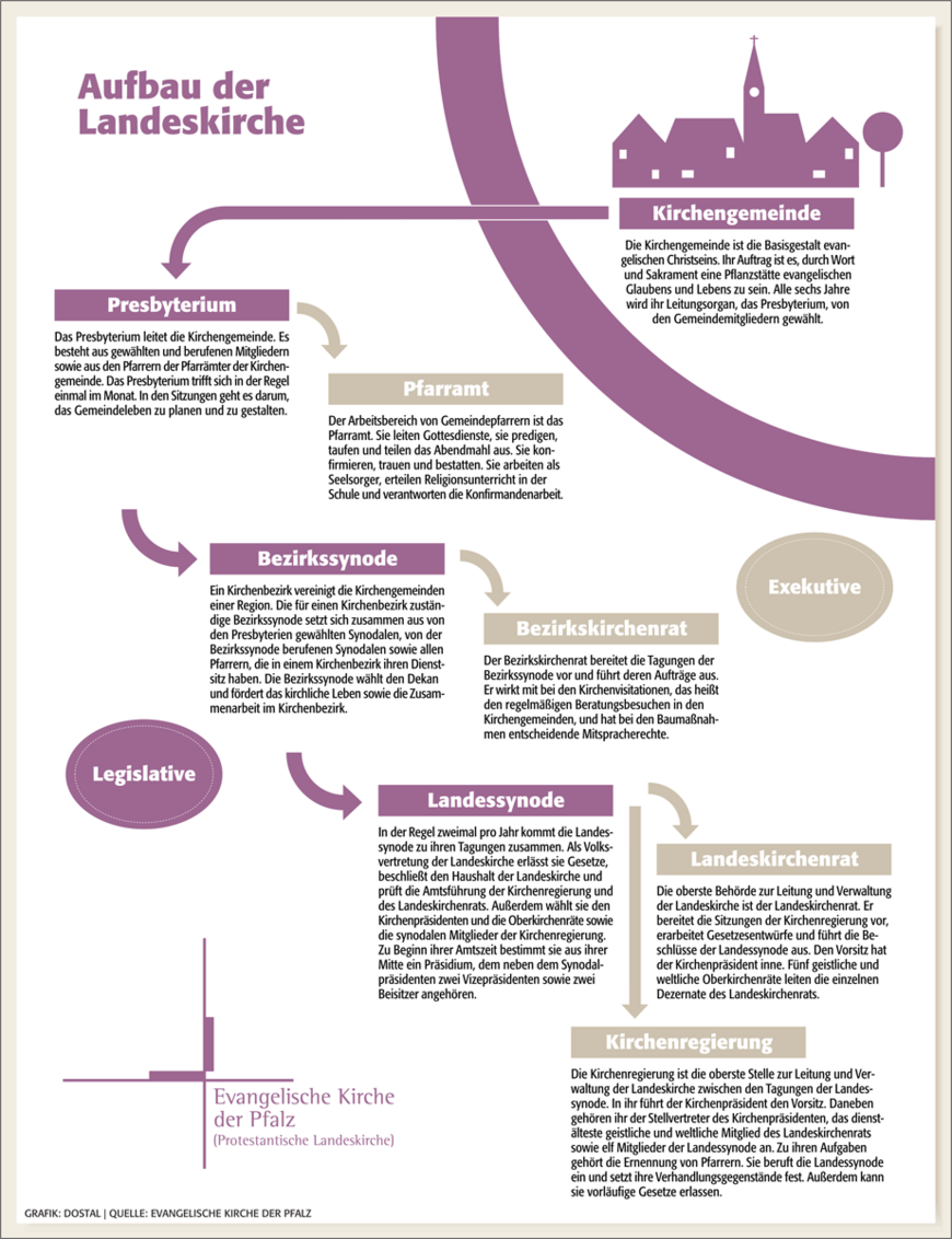 Aufbau und Struktur der Landeskirche